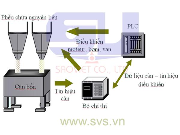Cân điện tử cân bồn đứng TAS01