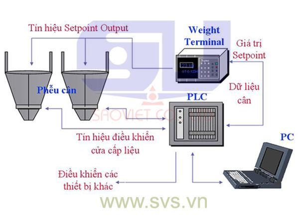 Cân phễu cân lường HS02 - 02 phễu cân